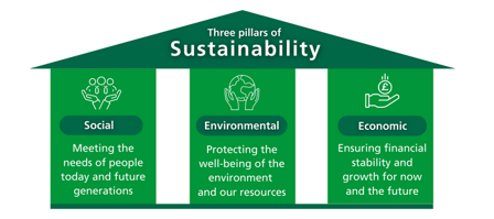 https://www.royaldevon.nhs.uk/media/25lnpvkj/3-pillars-of-sustainability.png?width=448&height=199&mode=max